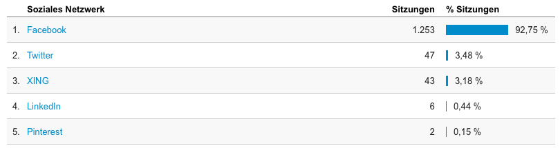 Leads generieren - Übersicht in Google Analytics